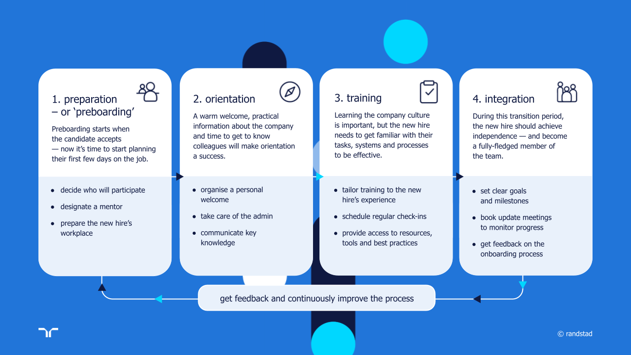 randstad - infographic onboarding phases explained